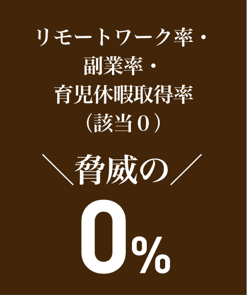 リモートワーク率、いき時給か習得率、脅威の0%