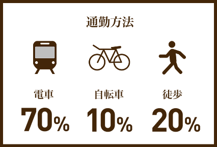 通勤方法