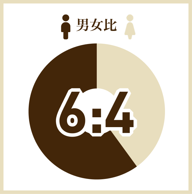 男女比6：4