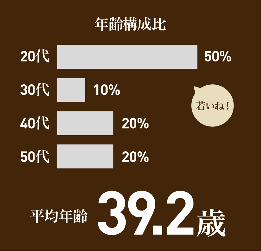 年齢構成比 平均年齢39.2歳