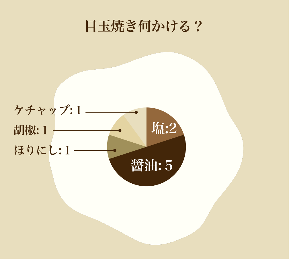 パン派20%ご飯派80%